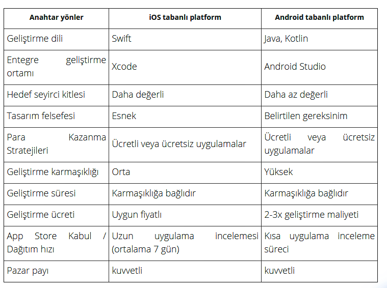 Android ve iOS Karşılaştırma