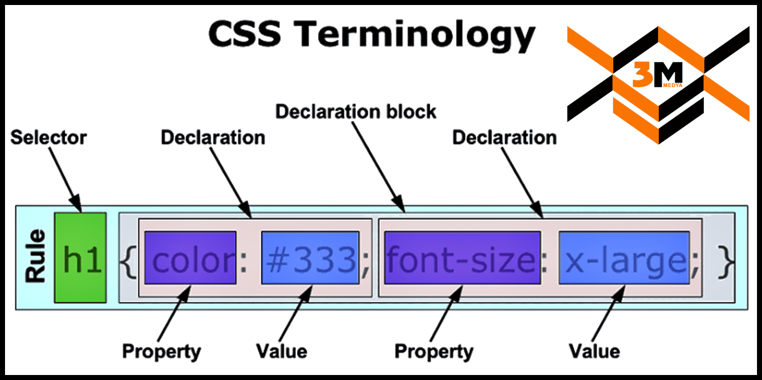 CSS Cascading Style Sheets | Media 3M